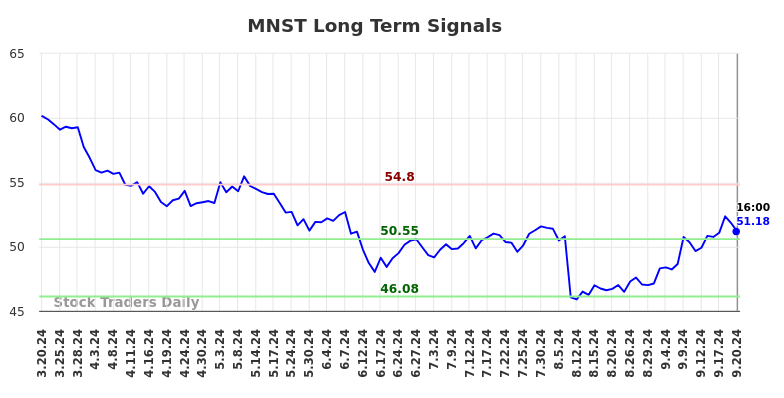 MNST Long Term Analysis for September 20 2024