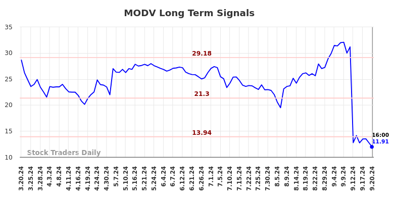 MODV Long Term Analysis for September 20 2024