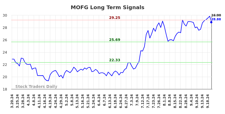 MOFG Long Term Analysis for September 20 2024