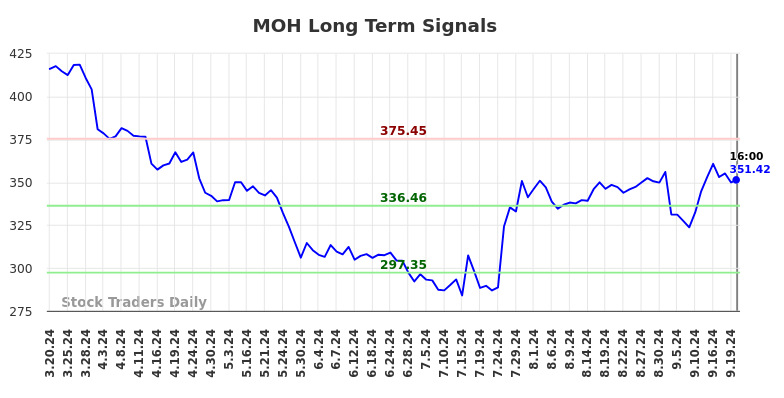 MOH Long Term Analysis for September 20 2024