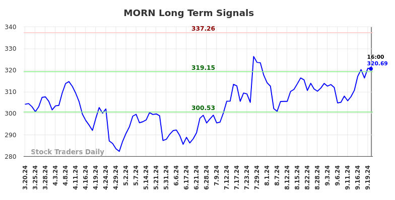 MORN Long Term Analysis for September 20 2024