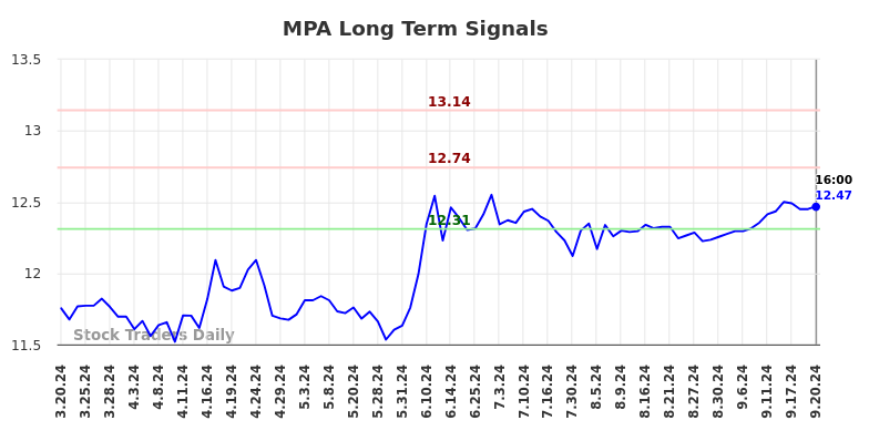 MPA Long Term Analysis for September 20 2024