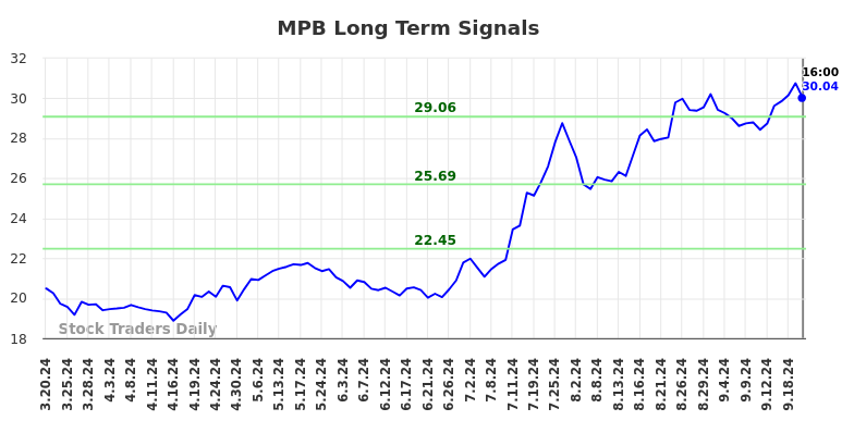 MPB Long Term Analysis for September 20 2024 MPB Long Term Analysis for September 20 2024