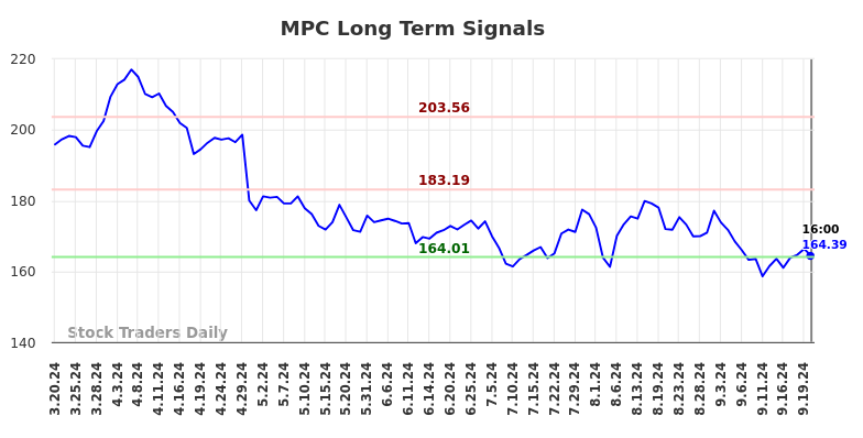 MPC Long Term Analysis for September 20 2024