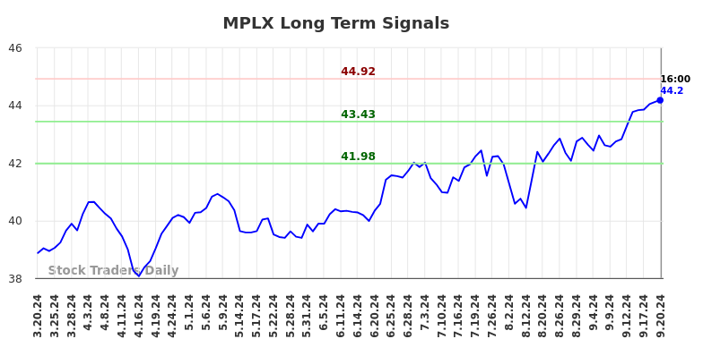 MPLX Long Term Analysis for September 20 2024