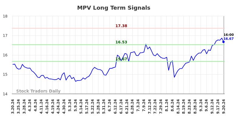 MPV Long Term Analysis for September 20 2024