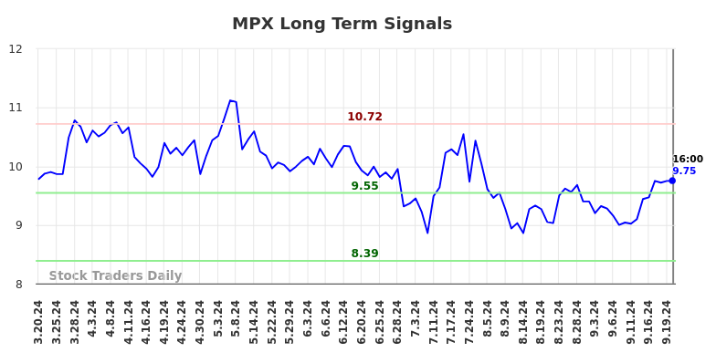 MPX Long Term Analysis for September 20 2024