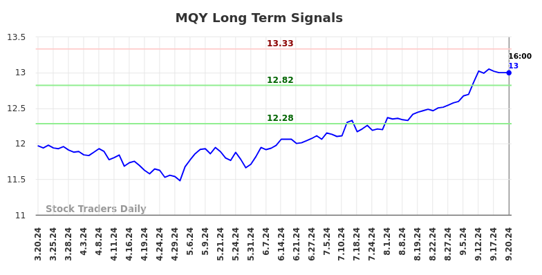 MQY Long Term Analysis for September 20 2024