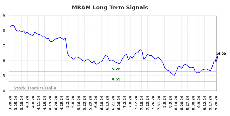 MRAM Long Term Analysis for September 20 2024