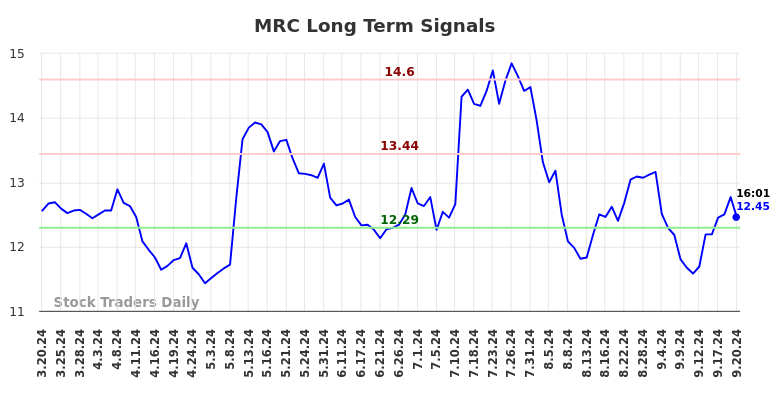 MRC Long Term Analysis for September 20 2024