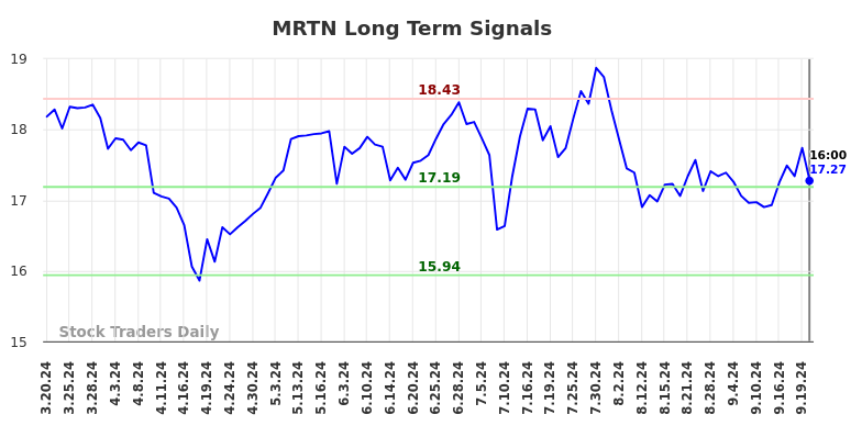 MRTN Long Term Analysis for September 21 2024