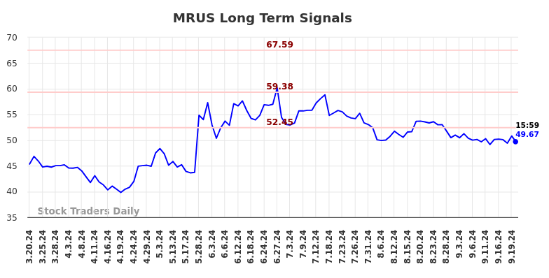 MRUS Long Term Analysis for September 21 2024