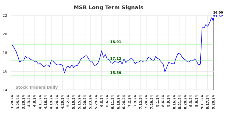 MSB Long Term Analysis for September 21 2024