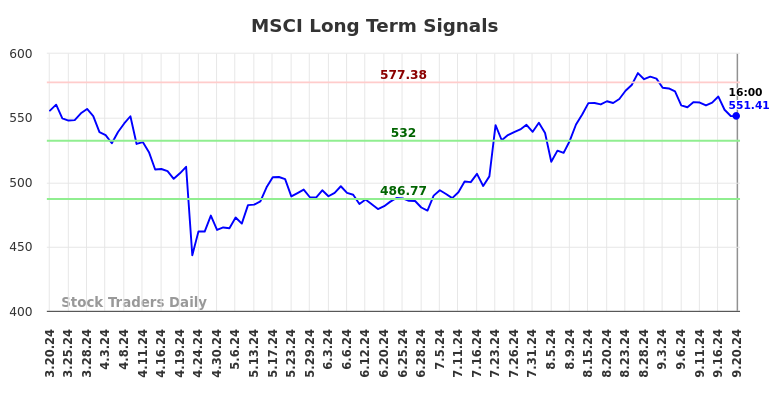 MSCI Long Term Analysis for September 21 2024