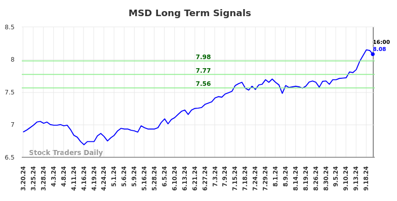 MSD Long Term Analysis for September 21 2024