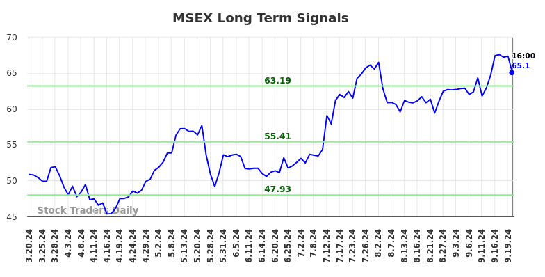 MSEX Long Term Analysis for September 21 2024