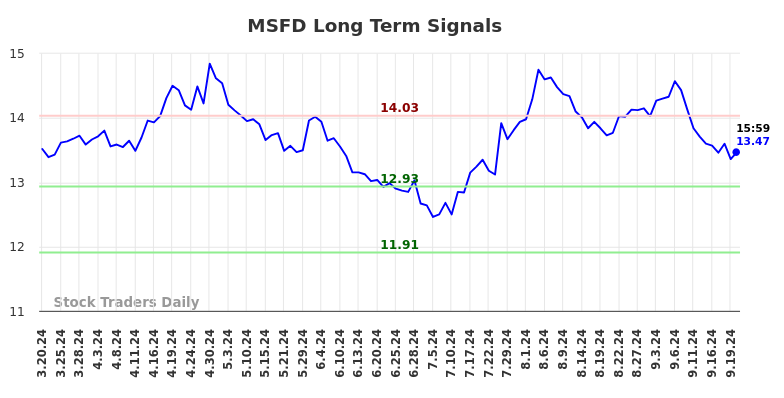 MSFD Long Term Analysis for September 21 2024