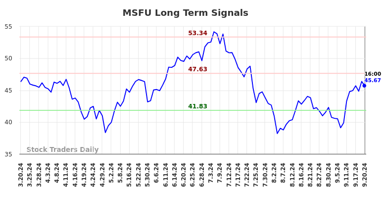 MSFU Long Term Analysis for September 21 2024