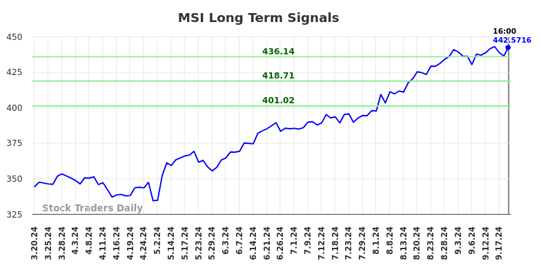 MSI Long Term Analysis for September 21 2024