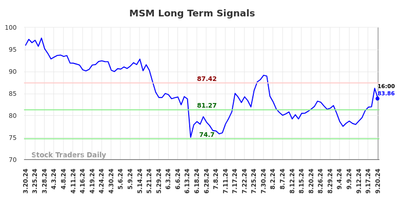 MSM Long Term Analysis for September 21 2024