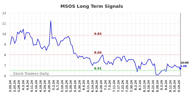 MSOS Long Term Analysis for September 21 2024