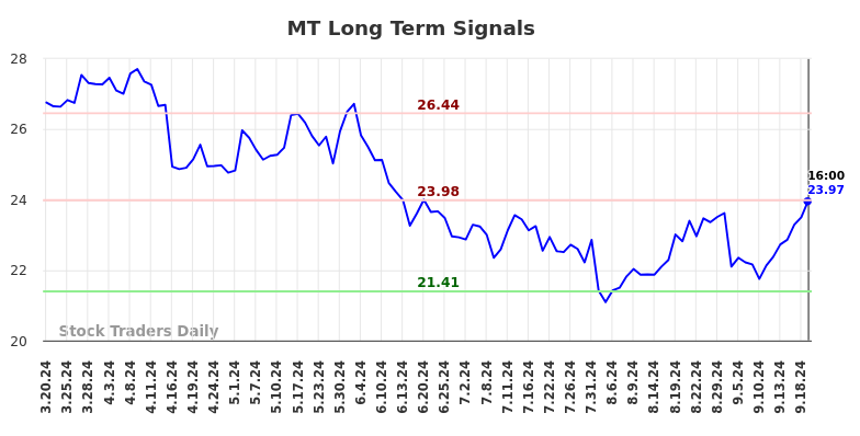 MT Long Term Analysis for September 21 2024