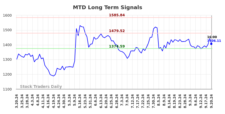 MTD Long Term Analysis for September 21 2024