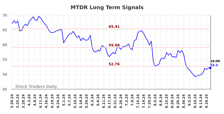 MTDR Long Term Analysis for September 21 2024