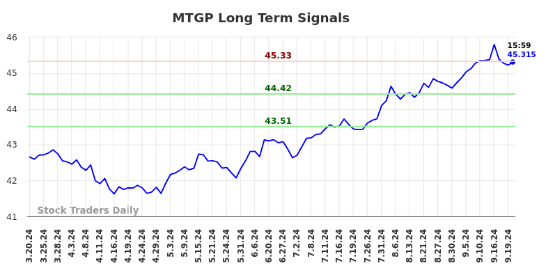 MTGP Long Term Analysis for September 21 2024