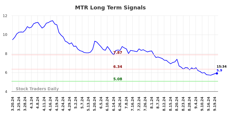 MTR Long Term Analysis for September 21 2024