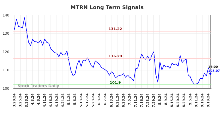 MTRN Long Term Analysis for September 21 2024
