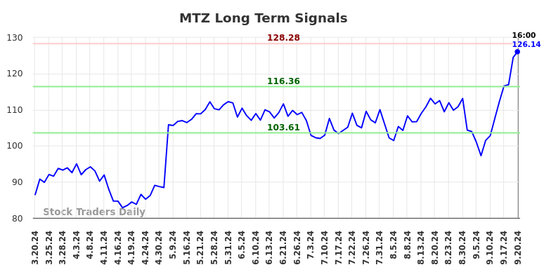 MTZ Long Term Analysis for September 21 2024