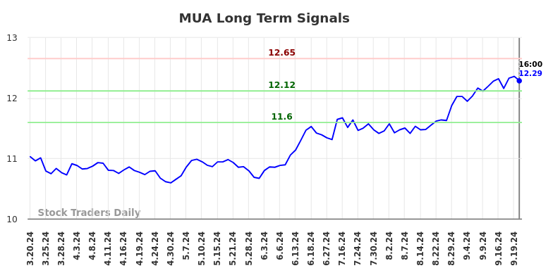 MUA Long Term Analysis for September 21 2024