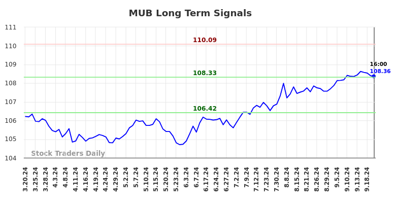 MUB Long Term Analysis for September 21 2024