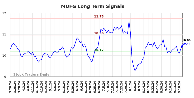 MUFG Long Term Analysis for September 21 2024