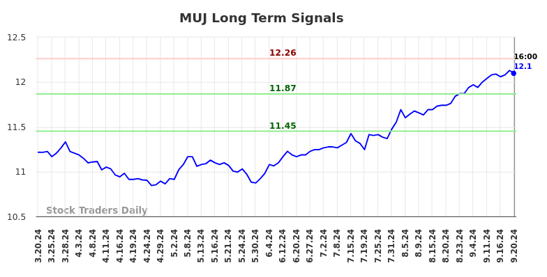 MUJ Long Term Analysis for September 21 2024