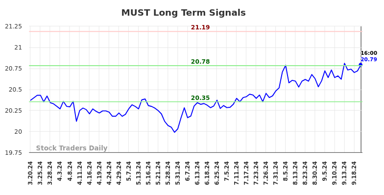 MUST Long Term Analysis for September 21 2024