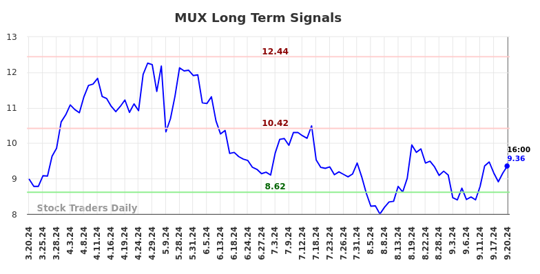 MUX Long Term Analysis for September 21 2024