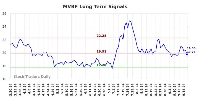 MVBF Long Term Analysis for September 21 2024