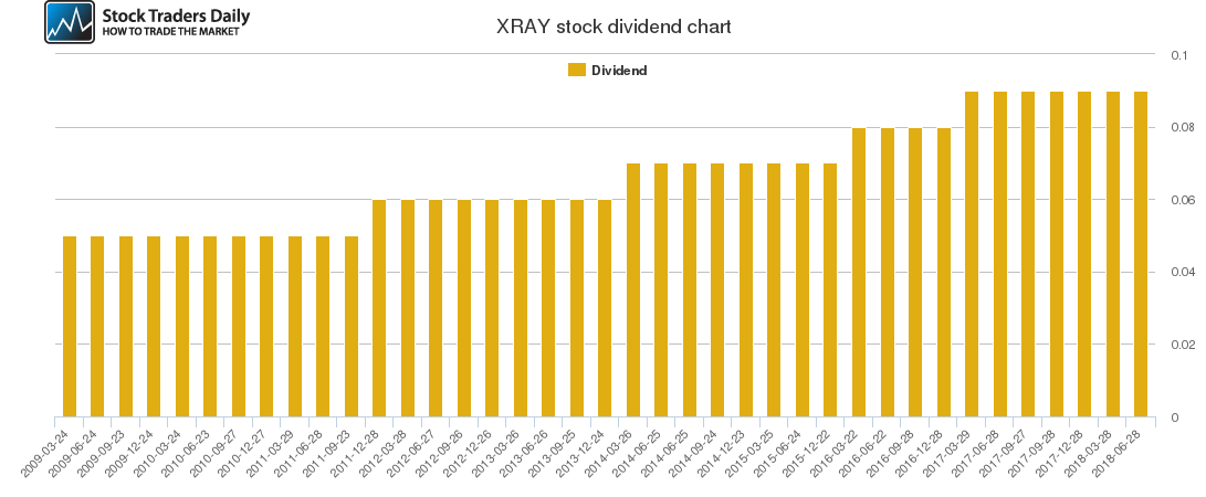 XRAY Dividend Chart