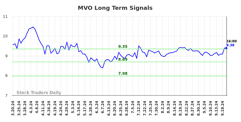 MVO Long Term Analysis for September 21 2024