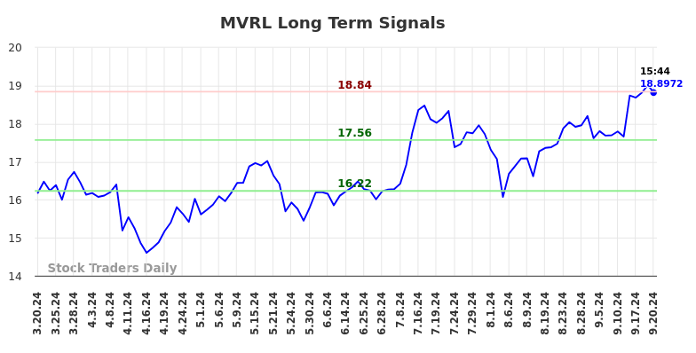 MVRL Long Term Analysis for September 21 2024