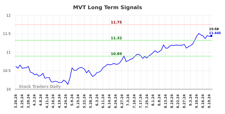 MVT Long Term Analysis for September 21 2024