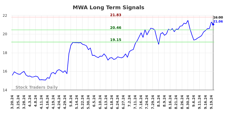 MWA Long Term Analysis for September 21 2024