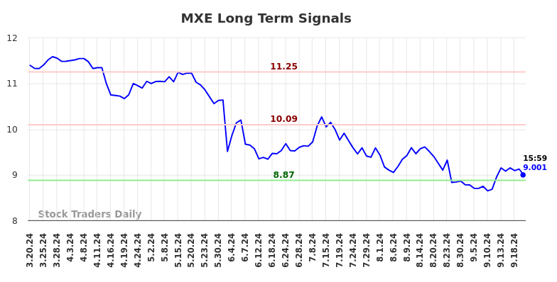 MXE Long Term Analysis for September 21 2024