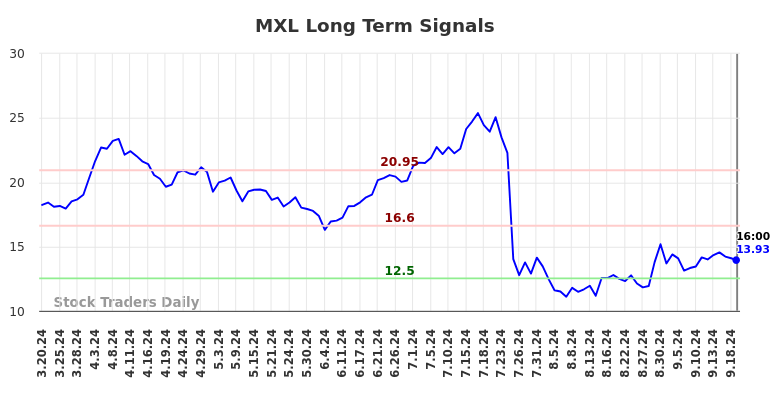 MXL Long Term Analysis for September 21 2024