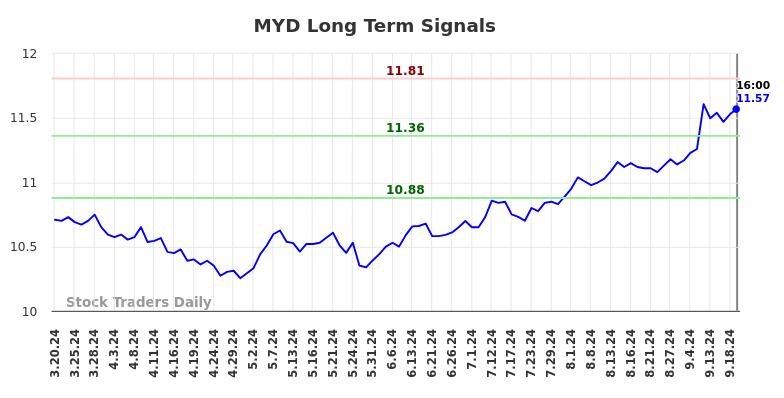 MYD Long Term Analysis for September 21 2024