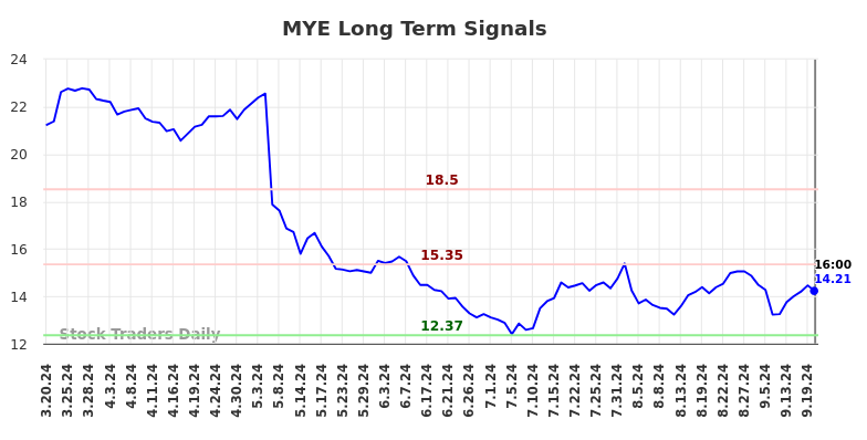 MYE Long Term Analysis for September 21 2024