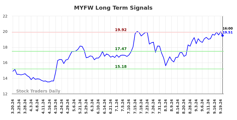 MYFW Long Term Analysis for September 21 2024