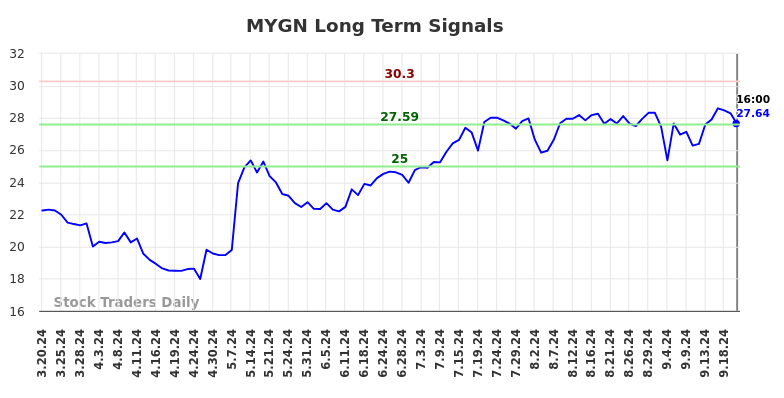 MYGN Long Term Analysis for September 21 2024